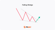 What Is the Falling Wedge Trading Pattern? | Market Pulse